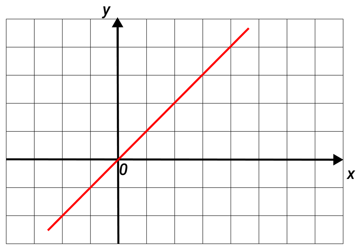 График функции y kx