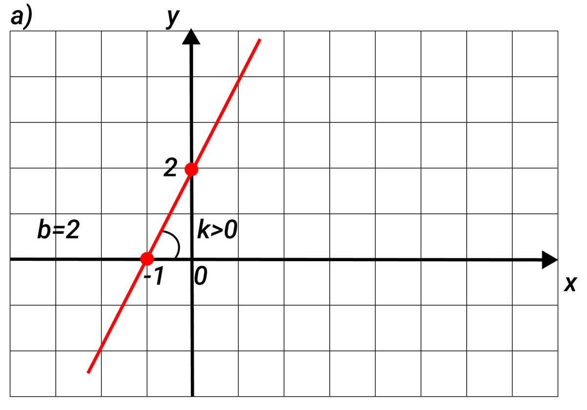 График функции a x b