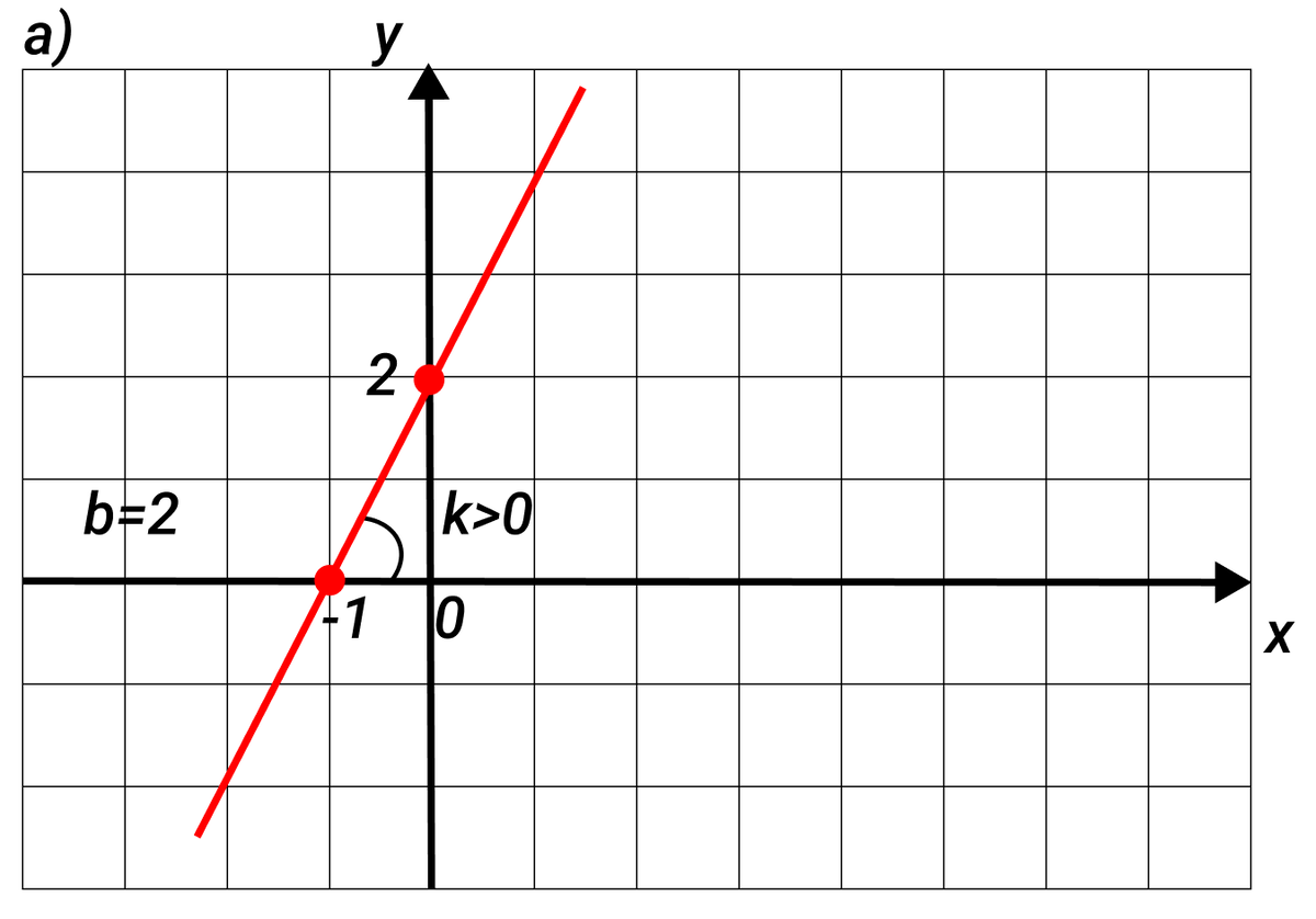 График функции y 5