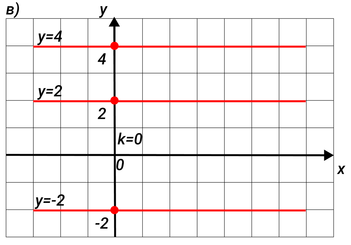 График функции x0