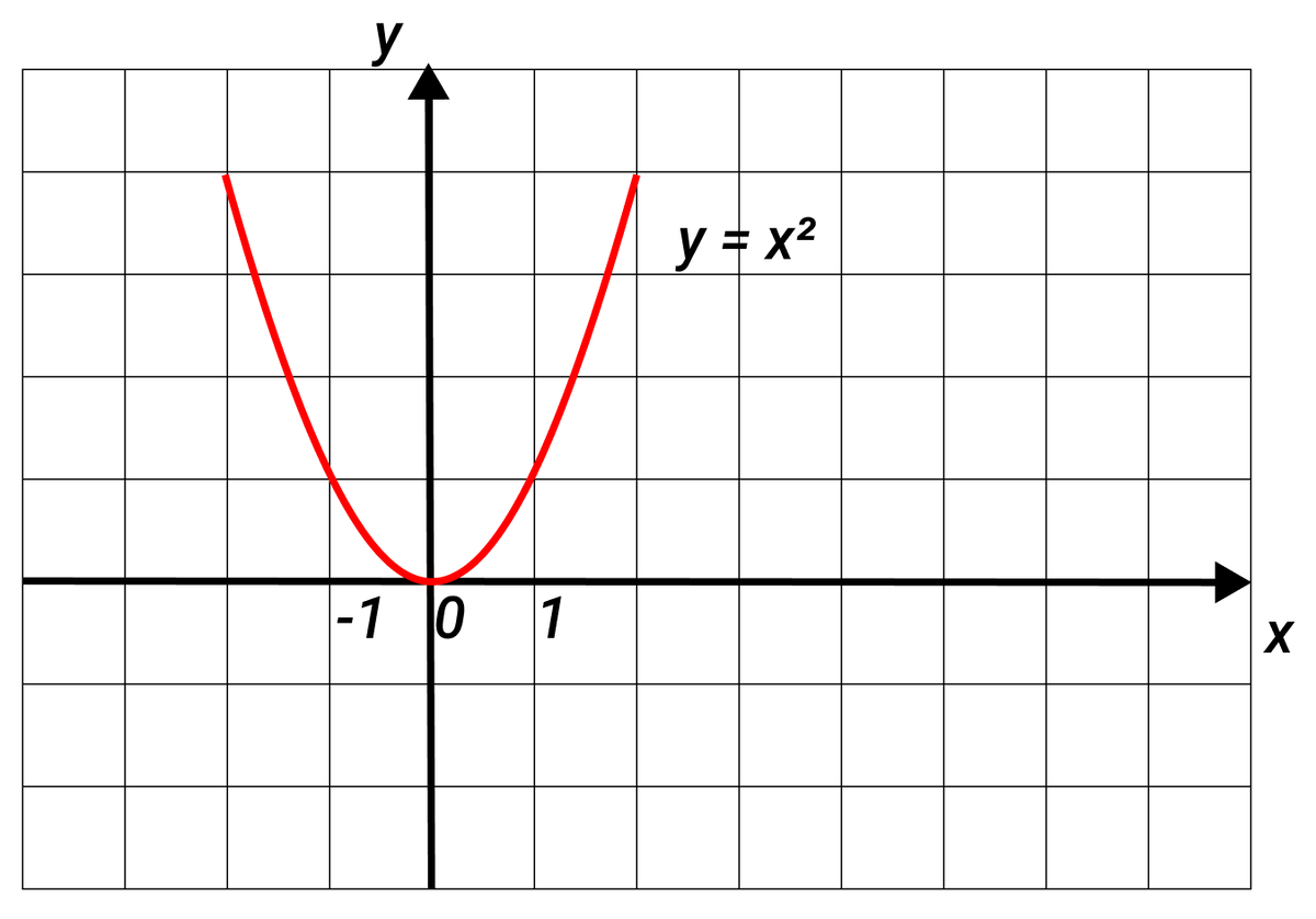Парабола график функции