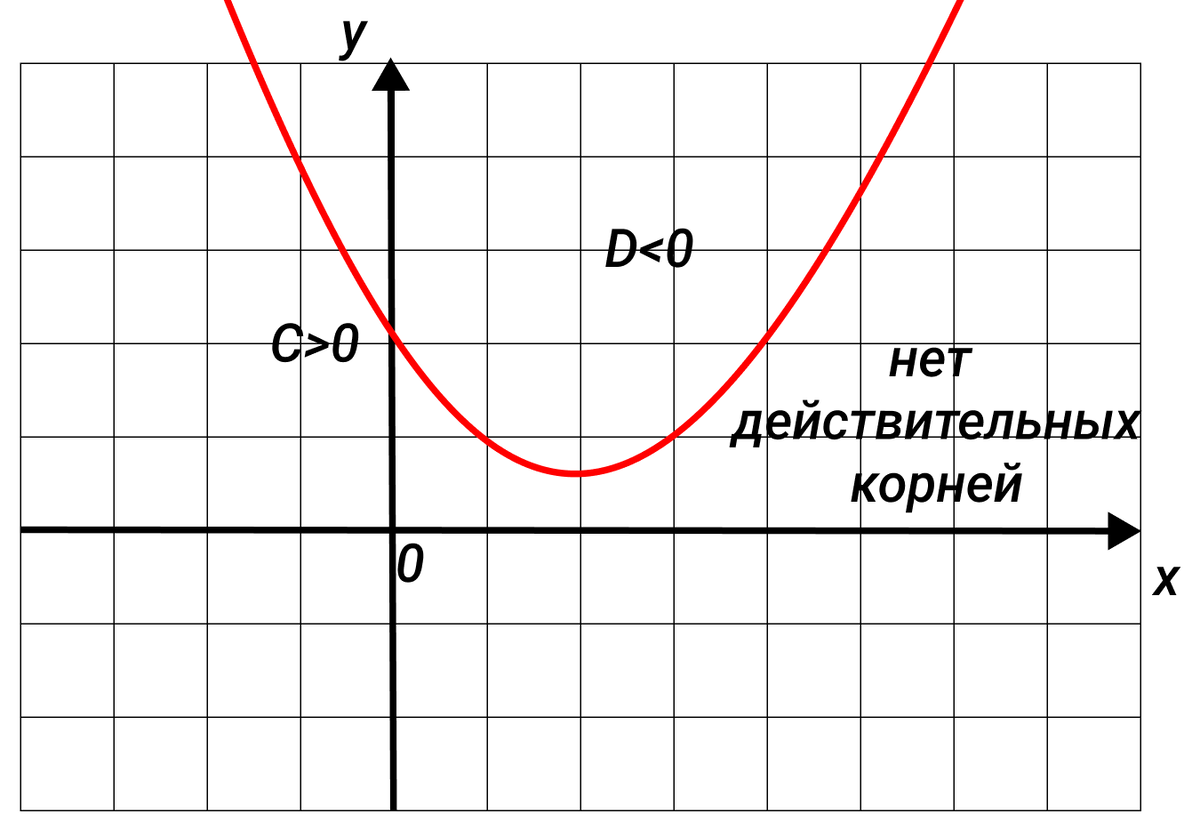 Промежутки графика квадратичной функции