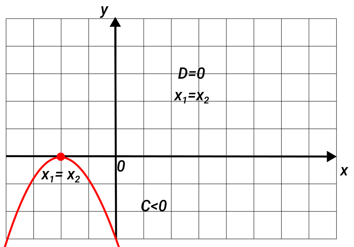 На рисунке изображен график квадратичной функции y