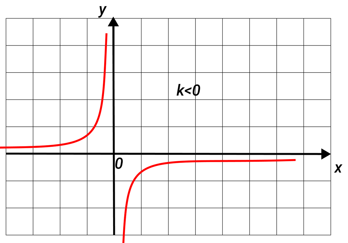 Гипербола график функции