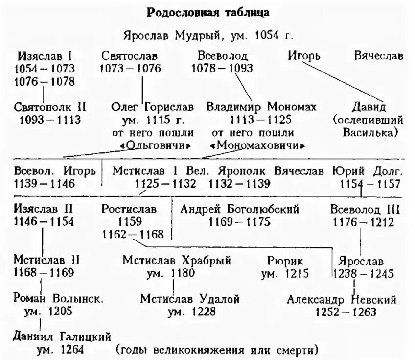 История руси в годах