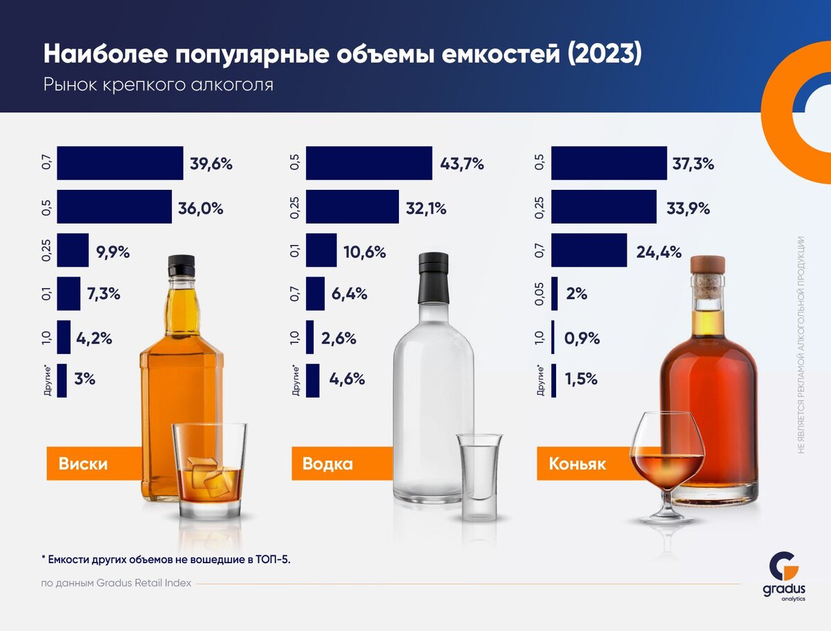 Рынок крепкого алкоголя в РФ в 2023 году | Retail.ru о розничной торговле |  Дзен