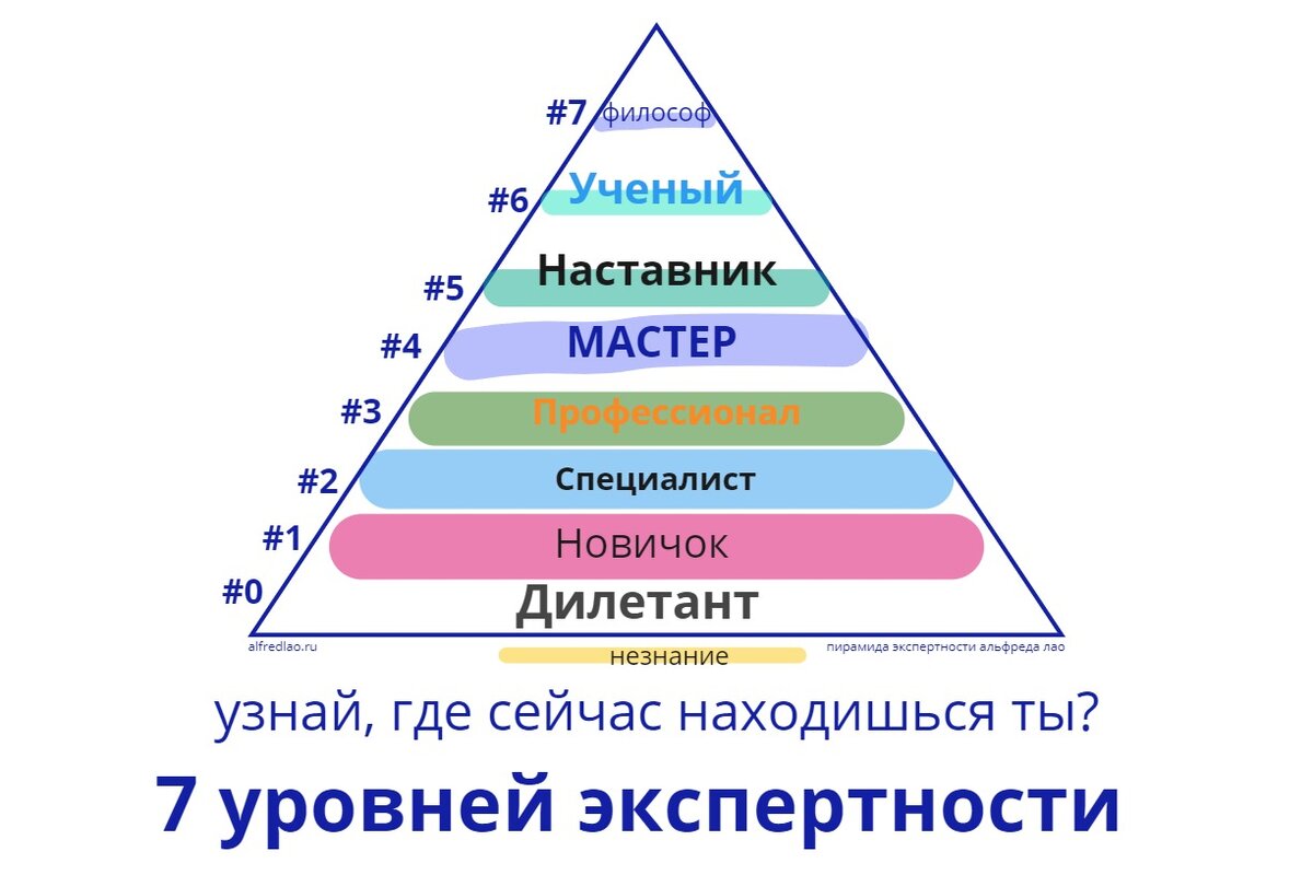 пирамида экспертности альфреда лао