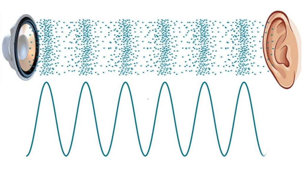 Звуковая волна распространения в воде. Звуковая волна. Колебания звука. Звуковые волны физика. Звук звуковые волны.