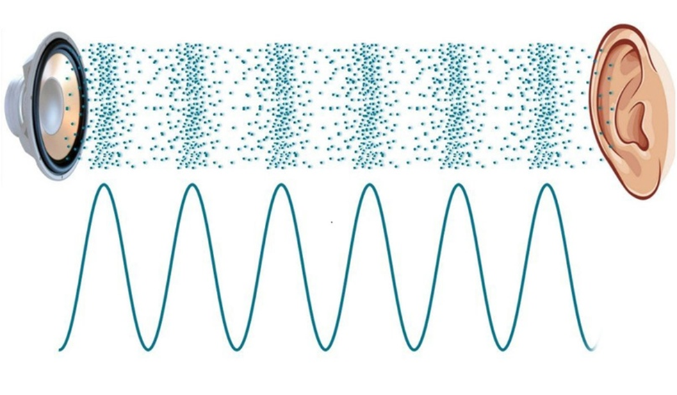 Диффузный сигнал. Звуковая волна. Колебания звука. Звуковые волны физика. Звук звуковые волны.
