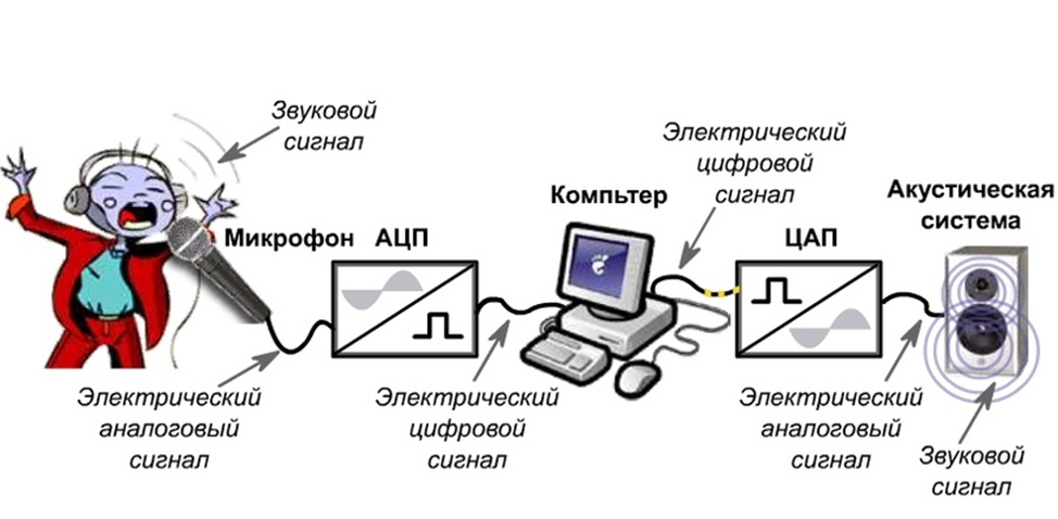 Устройства передачи звука. Звуковой сигнал аналоговый сигнал оцифрованный звук. Методы записи и воспроизведения звука. Цифровой сигнал схема. Оцифровка звука.