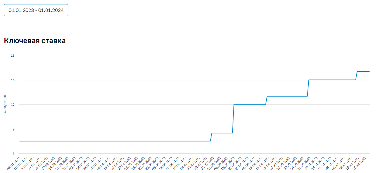 Когда поднимут ключевую ставку в 2024 году