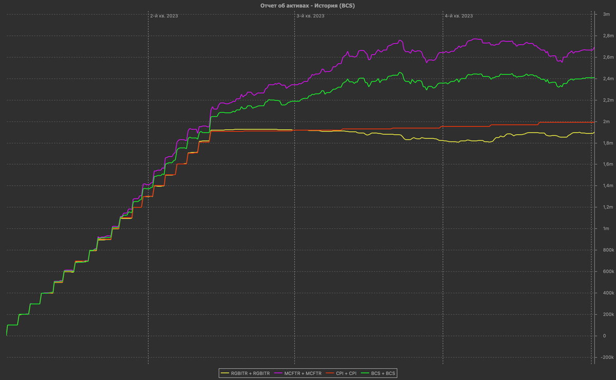 Сравнение размера портфеля (зелёная) с акциями (фиолетовая), облигациями (жёлтая) и инфляцией (красная)