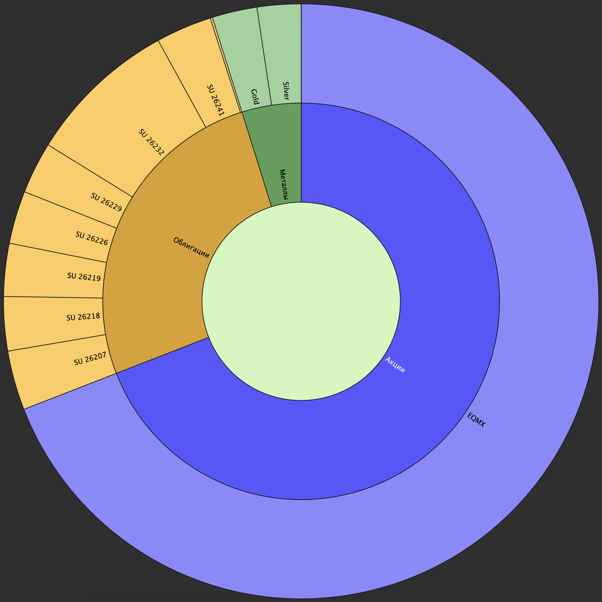 Структура портфеля на данный момент