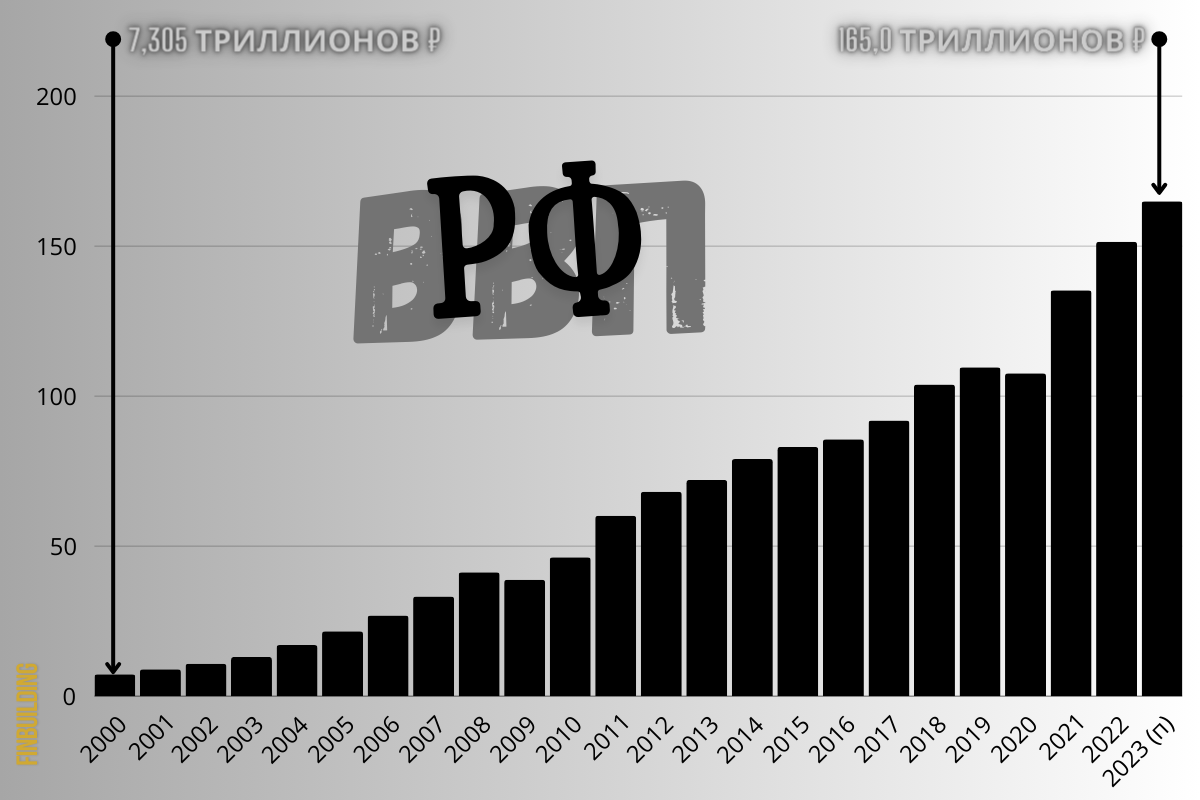 Прогноз российского