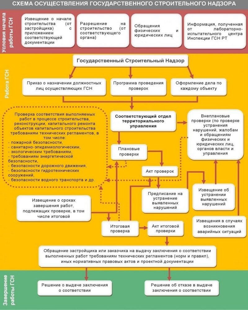 Гсн в строительстве