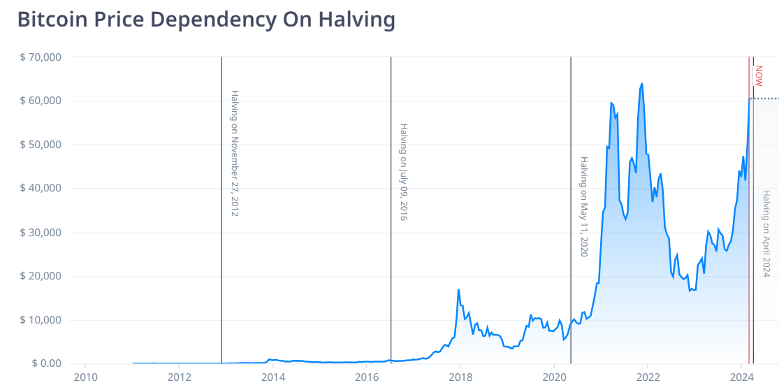 халвинги биткоина с 2016 года. биткоин халвинг. биткоин халвинг даты. халвинг биткоина 2024. даты халвинга биткоина на графике.
