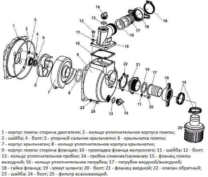 Конструкция действия