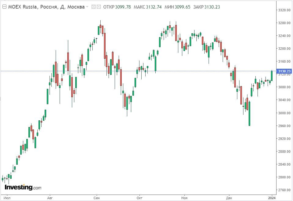 Изменение индекса ММВБ в дневном разрезе на 03.01.24. Данные взяты из открытых источников для целей иллюстрации.
