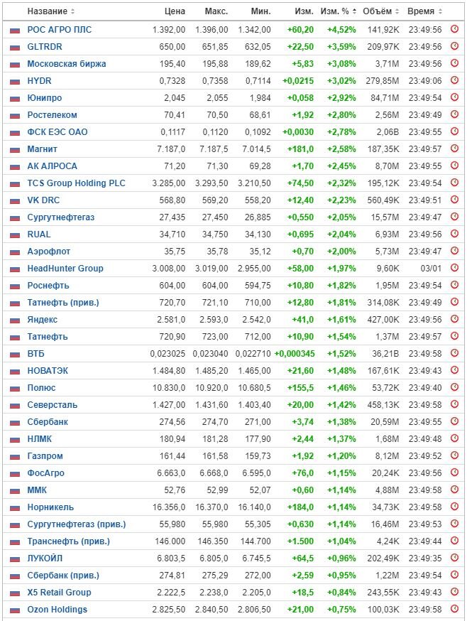 Изменение цены акций на ММВБ на 03.01.24. Данные взяты из открытых источников для целей иллюстрации.