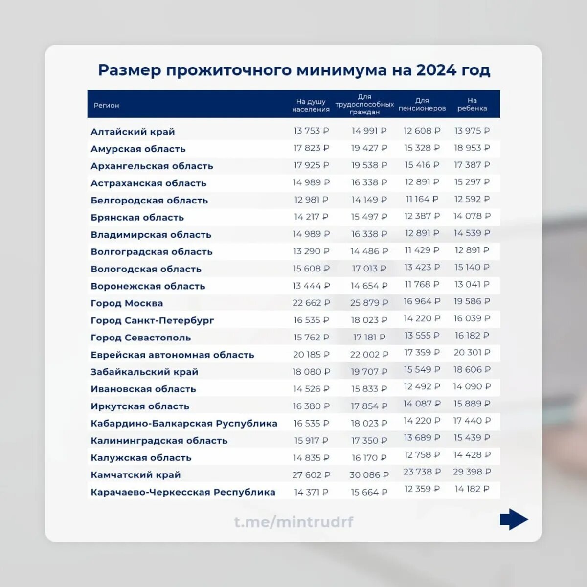 Минимальная пенсия по годам