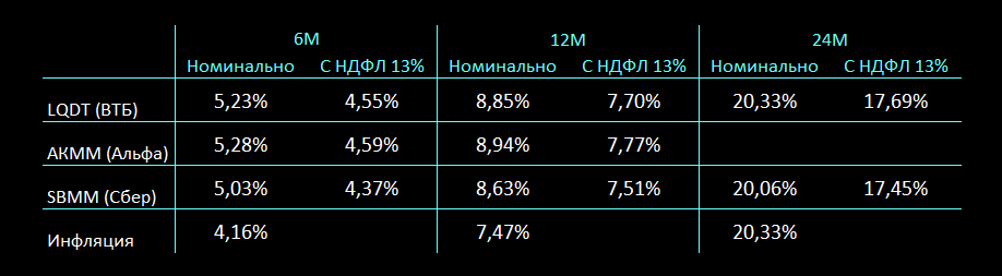 Фонды денежного рынка против инфляции