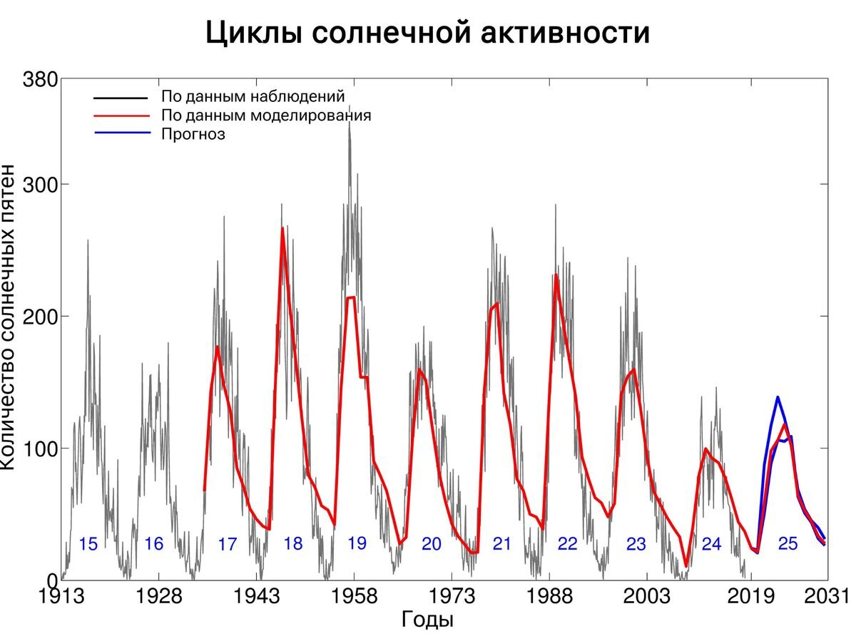    Циклы солнечной активностиCC BY-SA 4.0 / Idnan007 /
