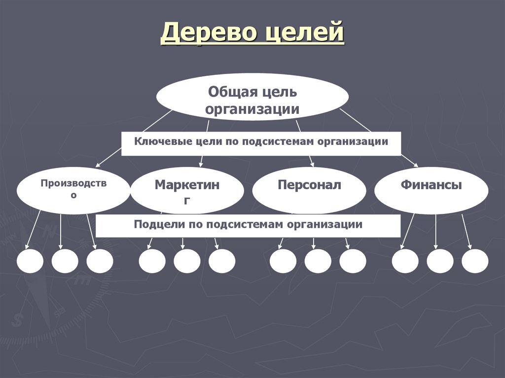 Целей а также качественные. Цели организации дерево целей. Цели организации «дерево целей» (схема). Дерево целей предприятия пример схема. Построение дерева целей пример.