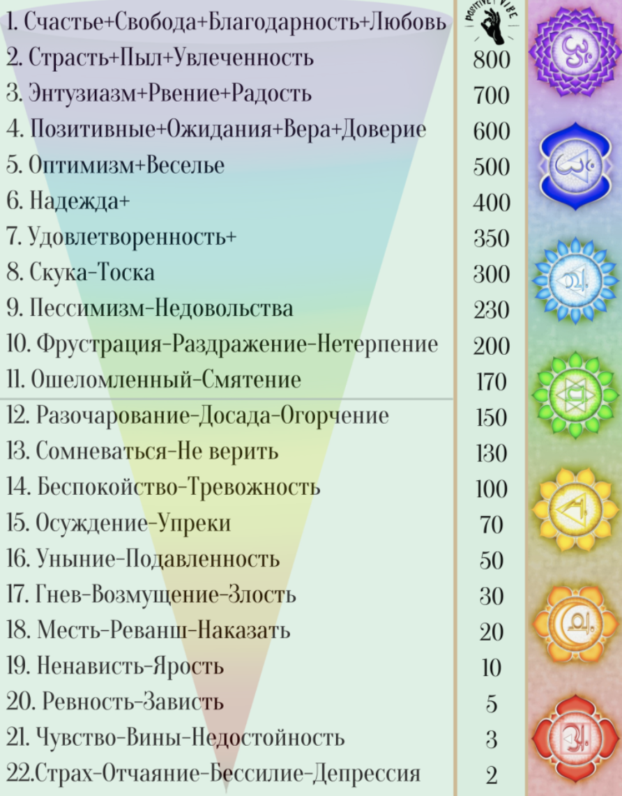 Шкала эмоциональных тонов на уровне чакр. Если ты находишься в районе сердечной - Анахата (5 по счету снизу), то уже молодец, сьешь пирожок.