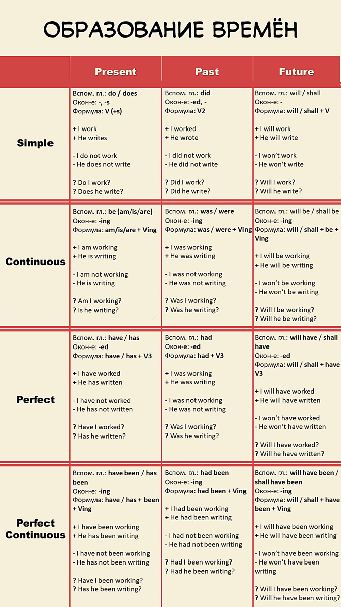 Времена глаголов в английском