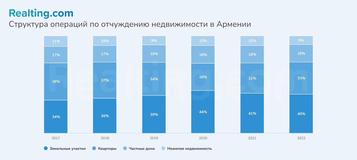 Квартиры 2022 года