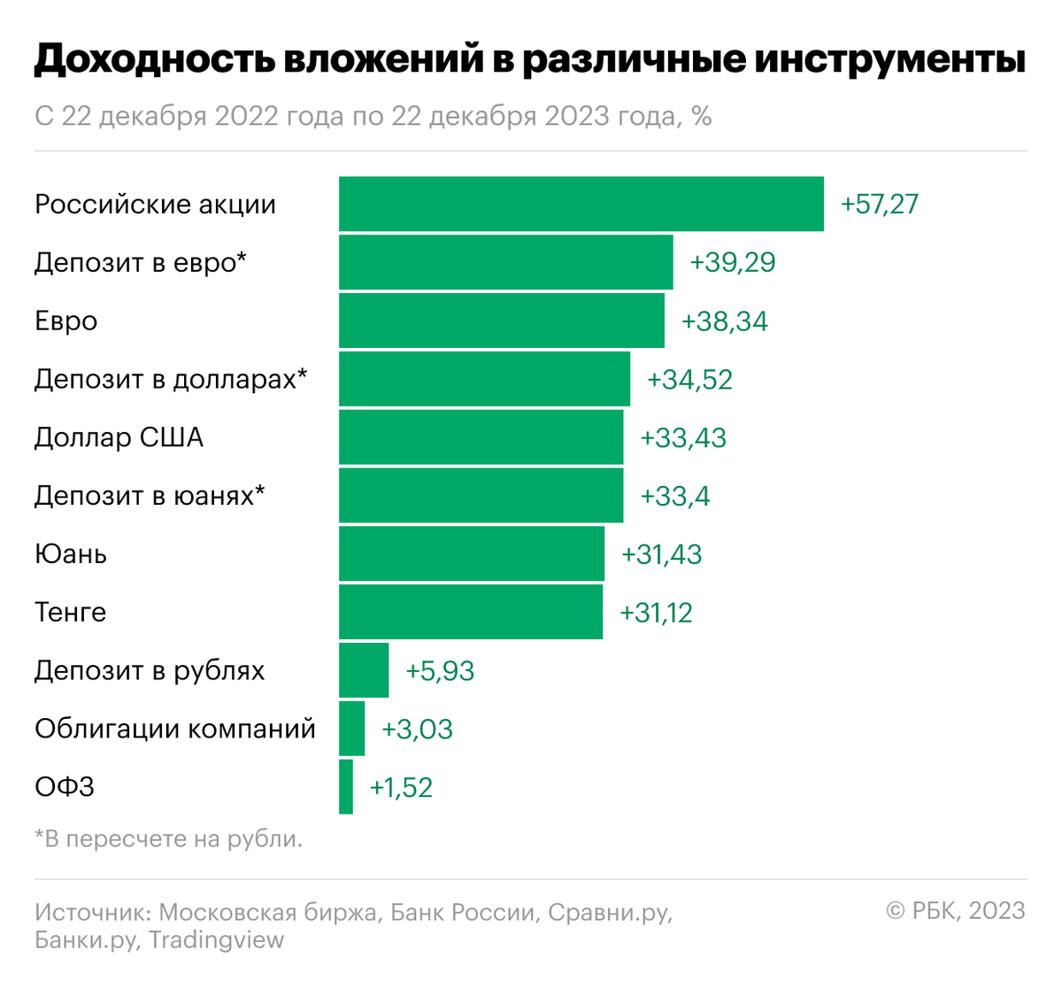 Доход по вкладу в рублях