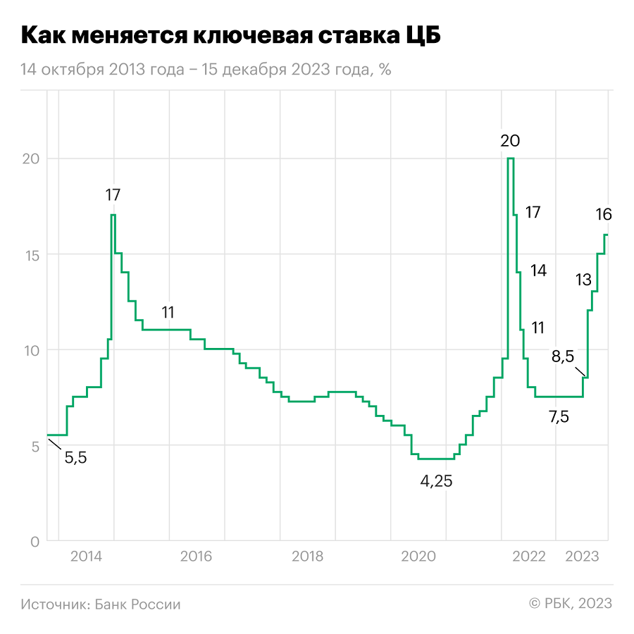 Вклады 2023 проценты по вкладам на сегодня