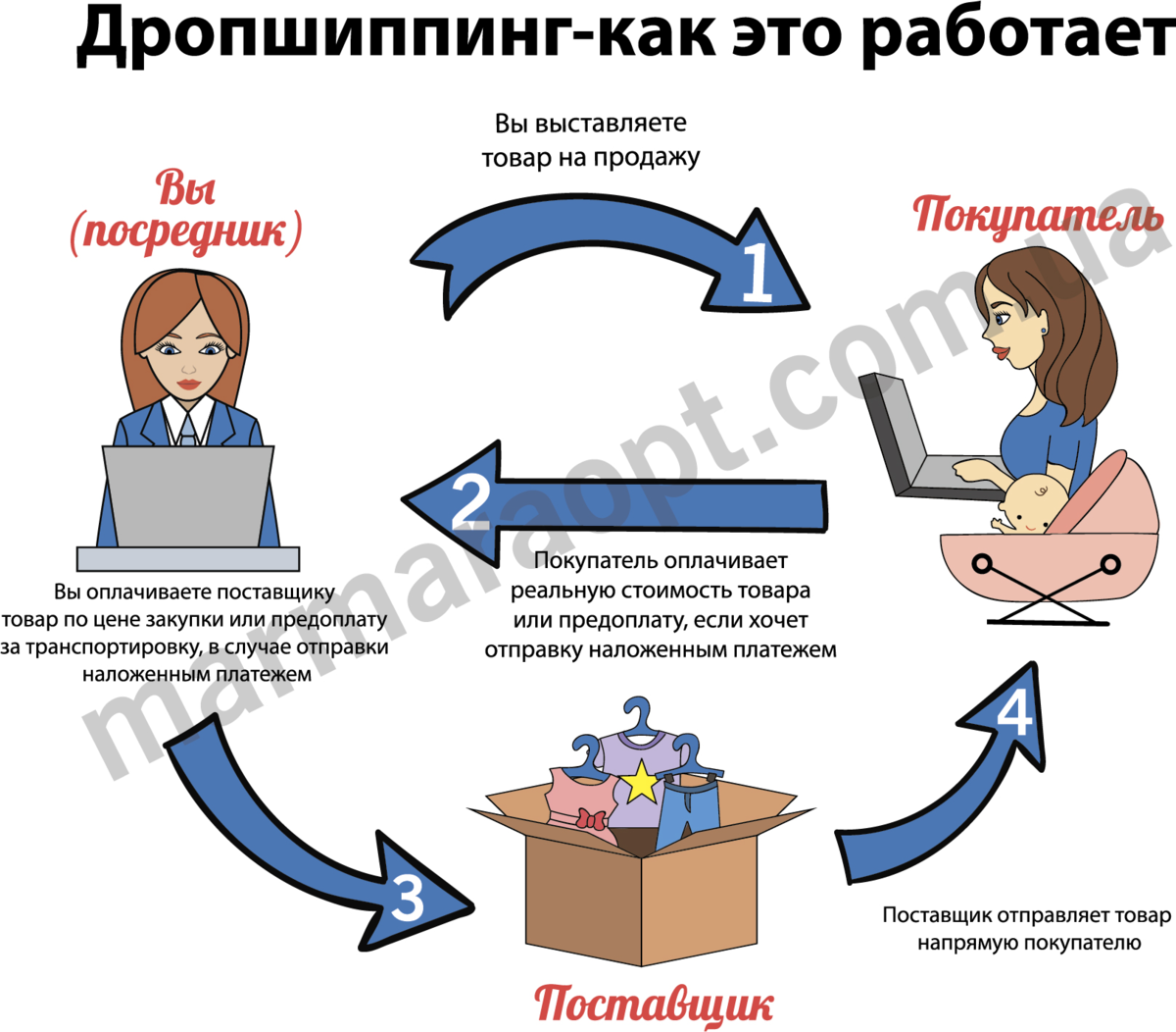 Преимущества интернет порталов