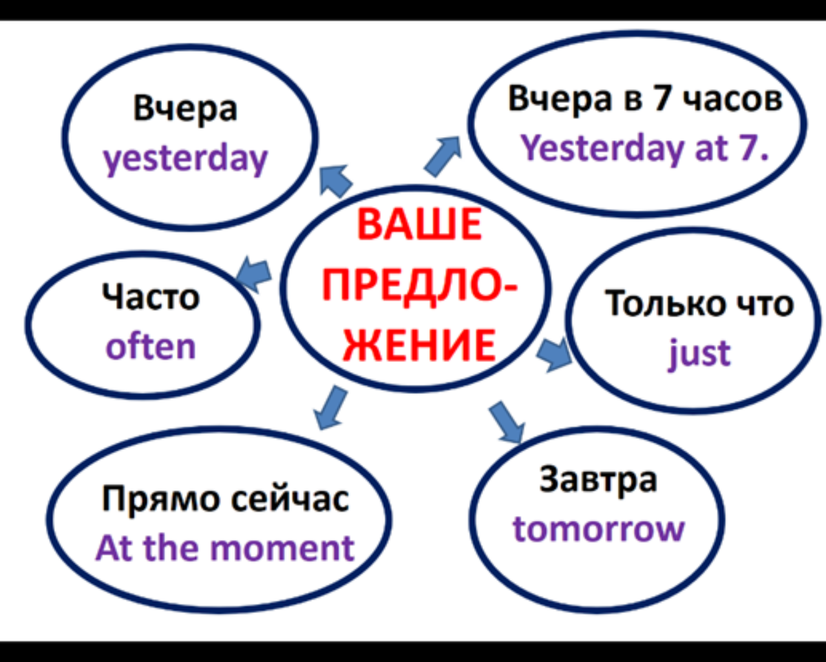 Составить предложение времени