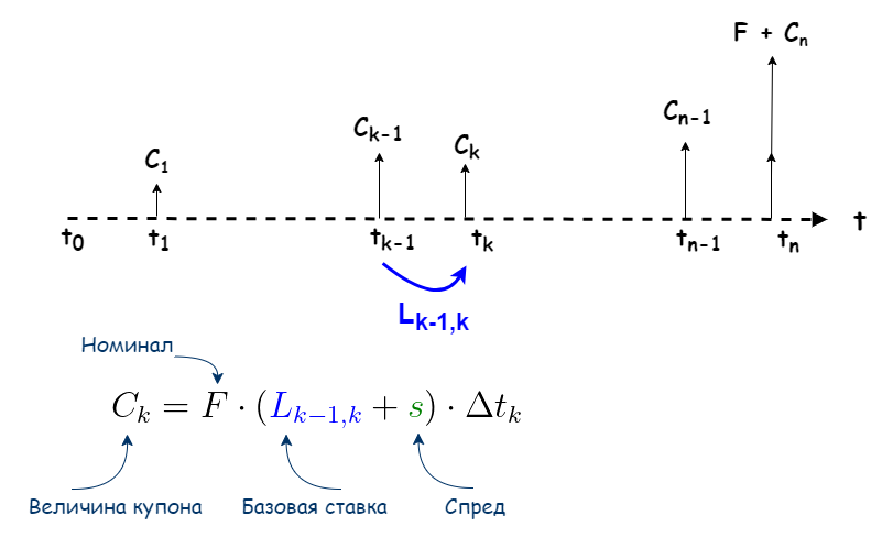 Порядок установления величины купона простого флоатера