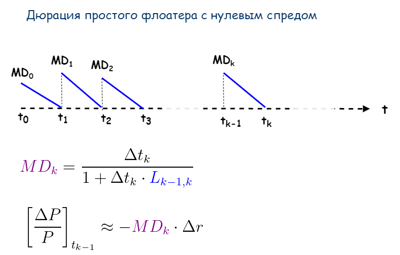 Облигации с плавающей ставкой