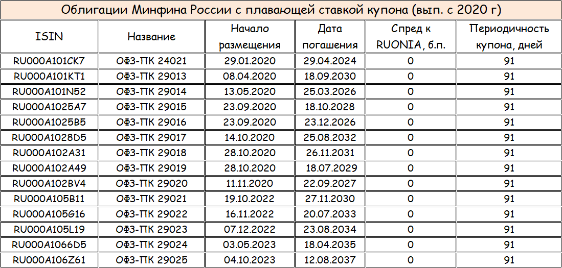 Облигации с плавающей ставкой