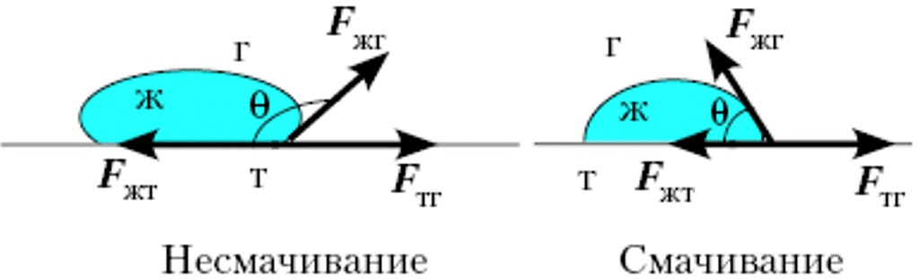 Эффект смачивания. Схема смачивание и несмачивание. Смачивающие и несмачивающие жидкости. Явление смачивания и несмачивания физика. Смачивание и несмачивание краевой угол.