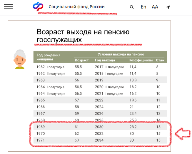 Пенсия по возрасту по годам