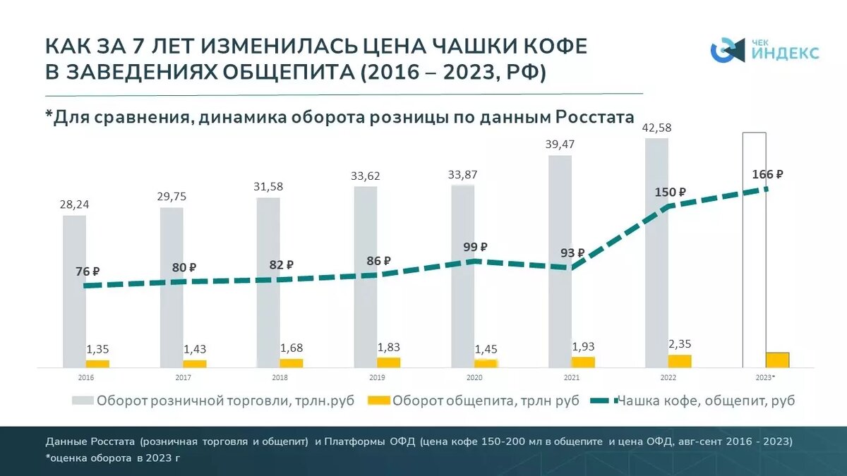 Цена на кофе за 7 лет выросла более чем в 2 раза