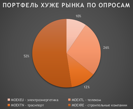 Опрос каналов