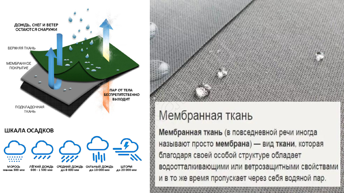 Мембранная ткань отличное решение для зимних, осенних и весенних курток.