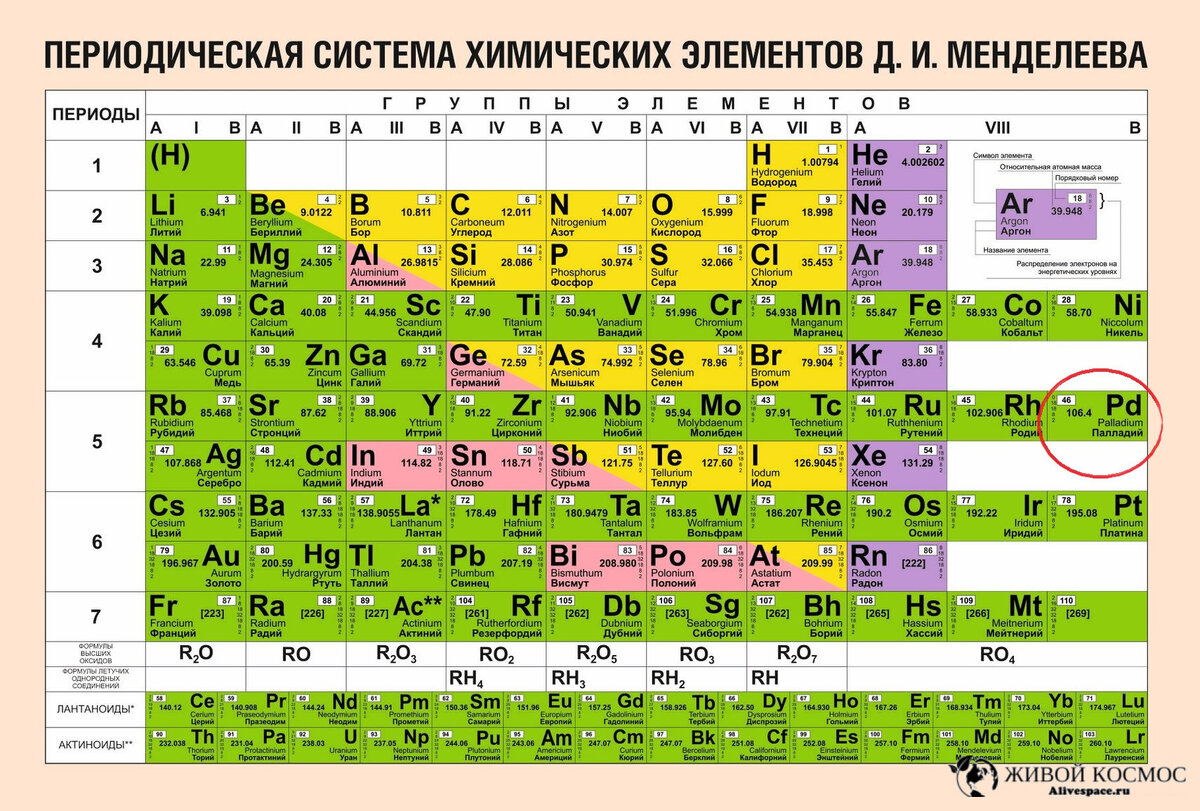 Место палладия в таблице Менделеева. Из открытых источников.