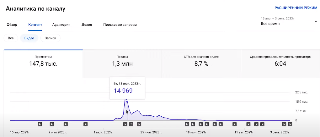 Ролики попали в рекомендации и начали набирать просмотры 