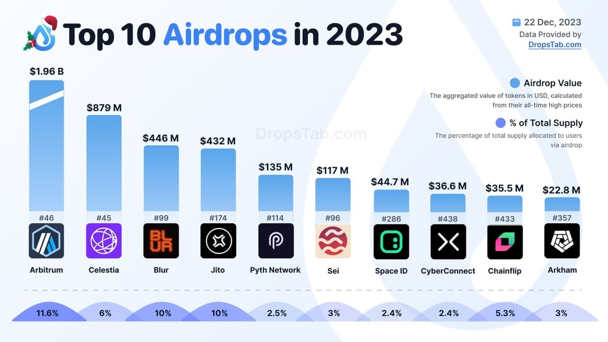 Top-10 ретродропов за 2023 год.