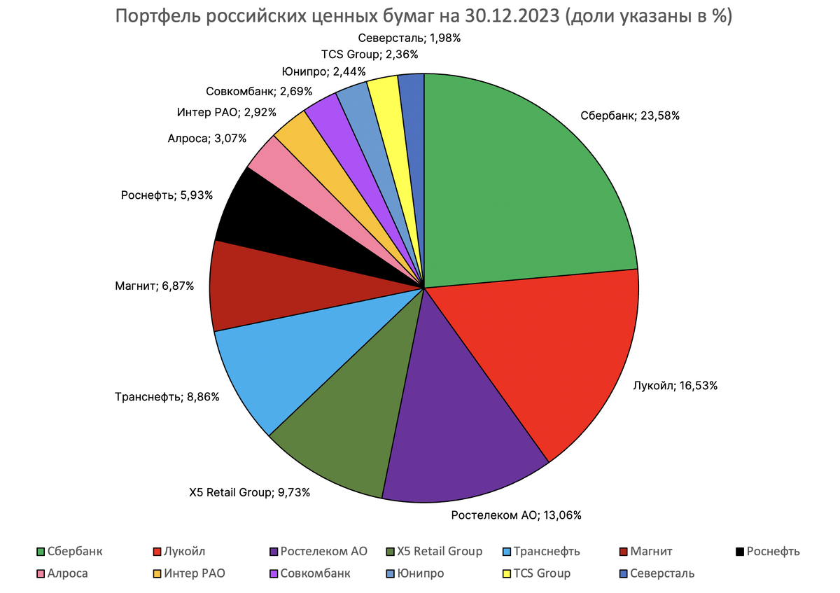 Мой российский портфель ценных бумаг