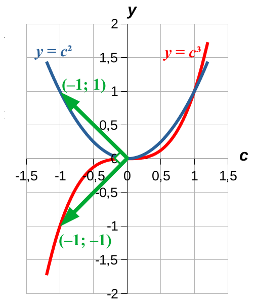 Задание На плоскости дано два ненулевых вектора с координатами (c; c²) и (c; c³). Найти все действительные значения c, при которых векторы будут взаимно перпендикулярны.