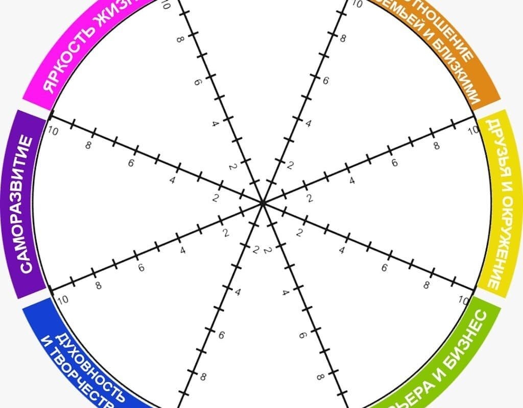Круг наставников. Колесо жизненного баланса 8 сфер. Колесо жизненного баланса пол Дж Майер. Колесо жизненного баланса 10 сфер. Сферы жизни колесо жизненного баланса.
