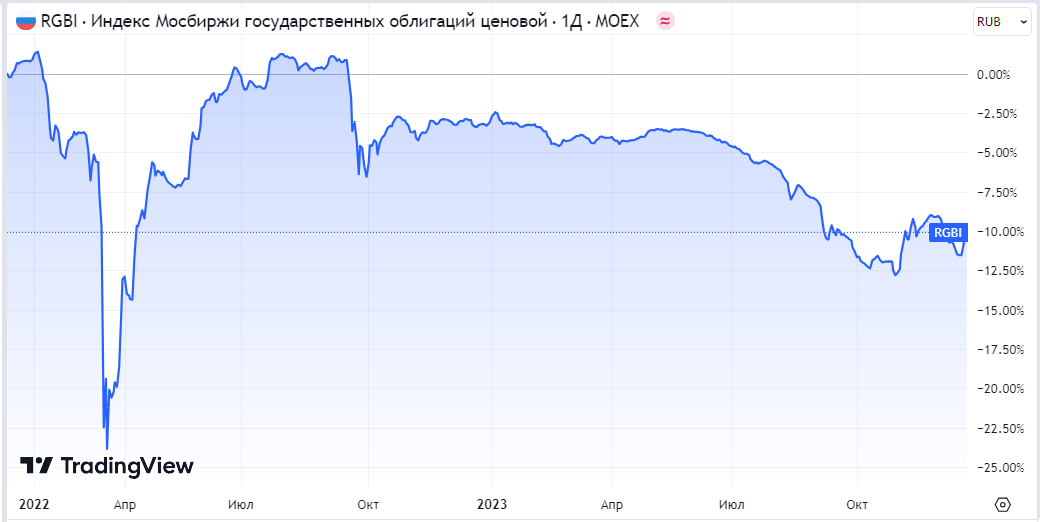 Индекс акций мосбиржи