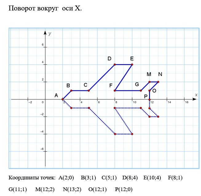 Ось ox горизонтальная ось